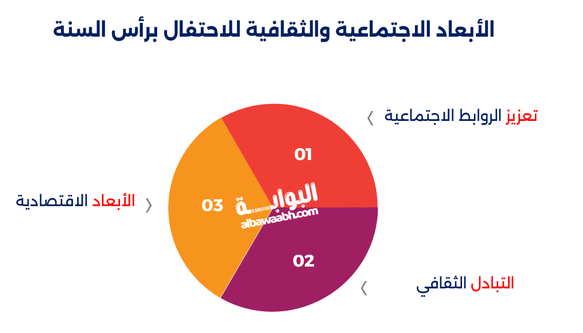 حكم الاحتفال بعيد أول السنة الميلادية الكريسماس
