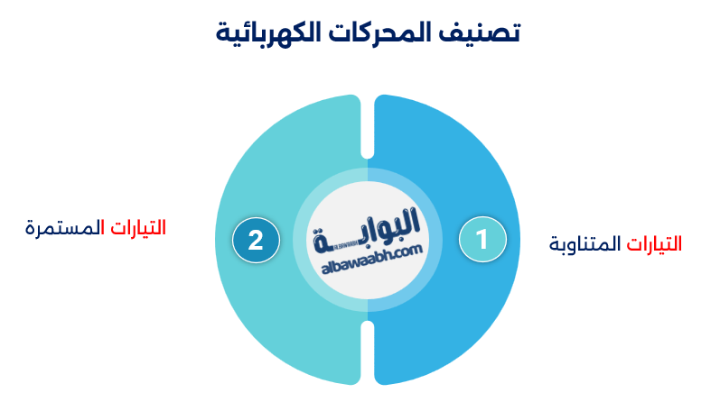 صنع محرك كهربائي