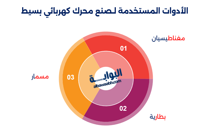 صنع محرك كهربائي