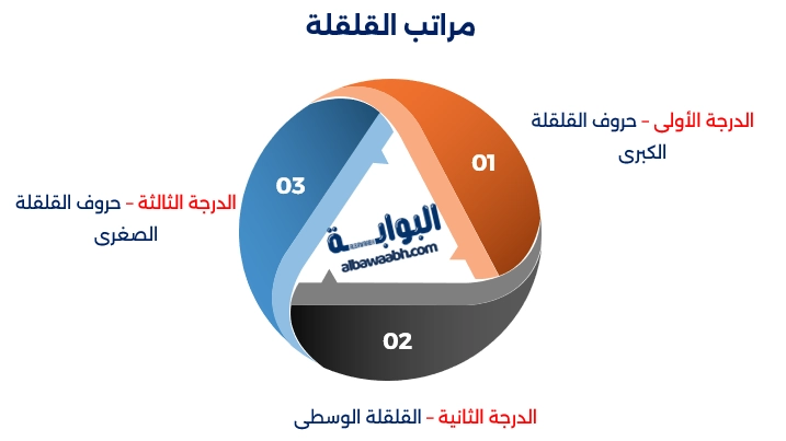 حروف القلقلة