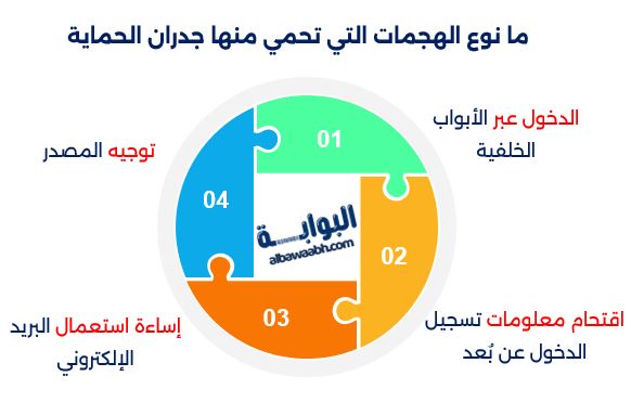 ما نوع الهجمات التي تحمي منها جدران الحماية