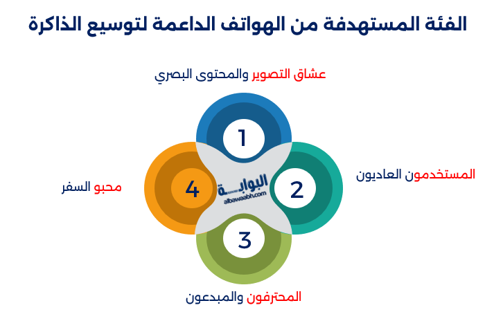 الفئة المستهدفة من الهواتف الداعمة لتوسيع الذاكرة