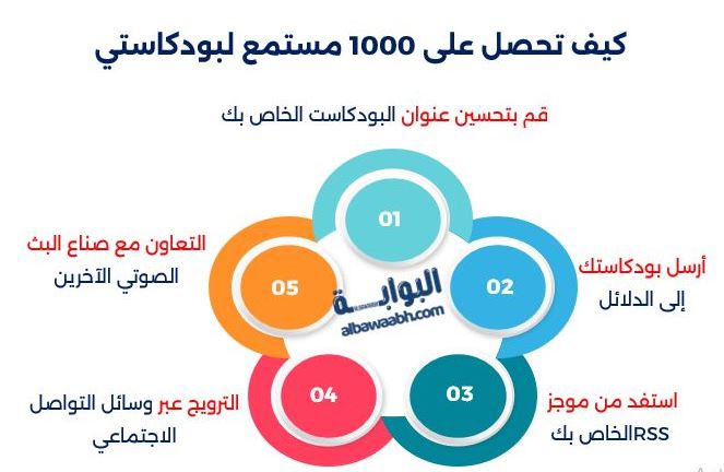 كيف تحصل على 1000 مستمع لبودكاستي
