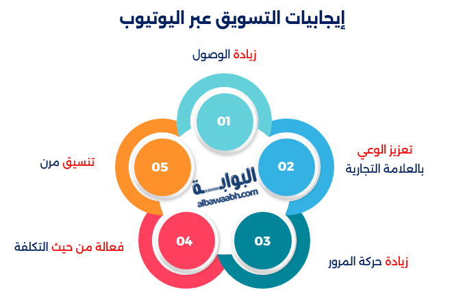 إيجابيات التسويق عبر اليوتيوب