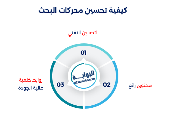كيفية تحسين محركات البحث