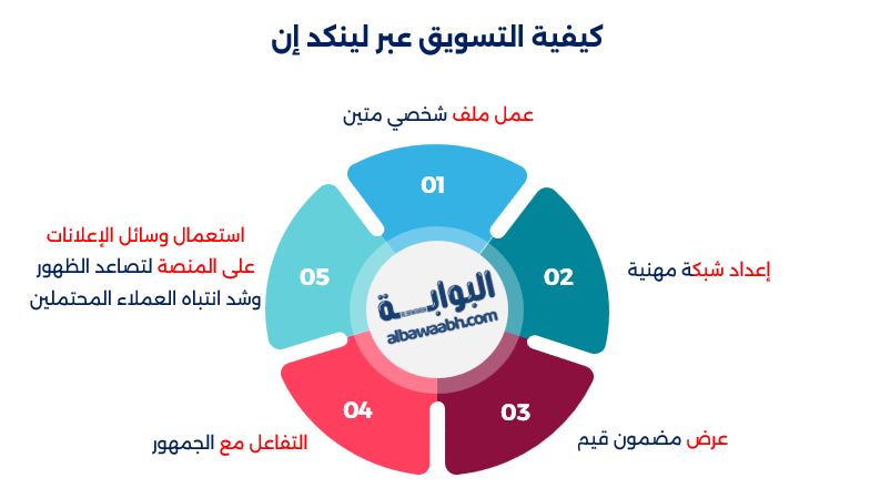 كيفية التسويق عبر لينكد إن؟