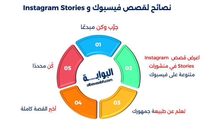 نصائح لقصص فيسبوك و Instagram Stories