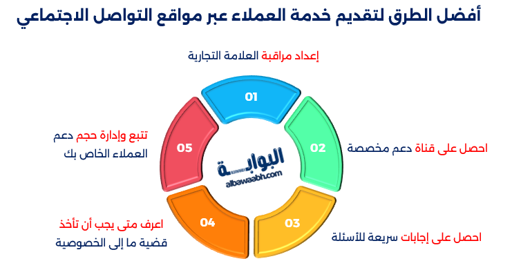 أفضل الطرق لتقديم خدمة العملاء عبر مواقع التواصل الاجتماعي