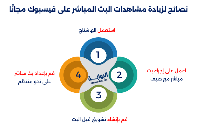 نصائح لزيادة مشاهدات البث المباشر على فيسبوك مجانًا