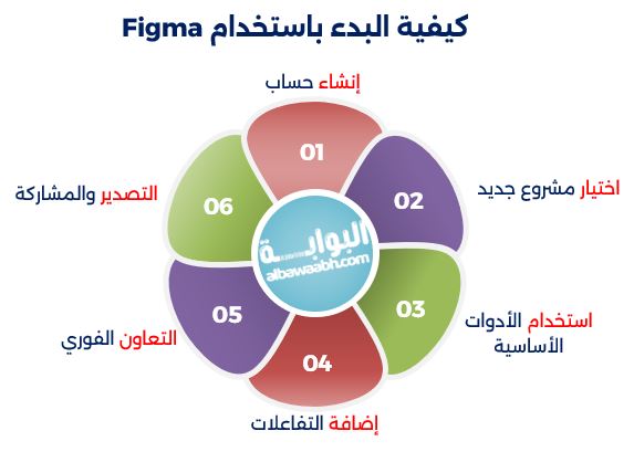 كيفية البدء باستخدام Figma