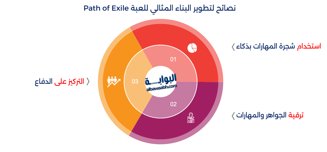 نصائح لتطوير البناء المثالي للعبة Path of Exile