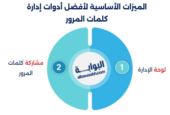 أفضل الأدوات لإدارة كلمات المرور بشكل آمن