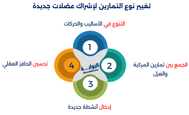 التعامل مع Plateau في التمرين