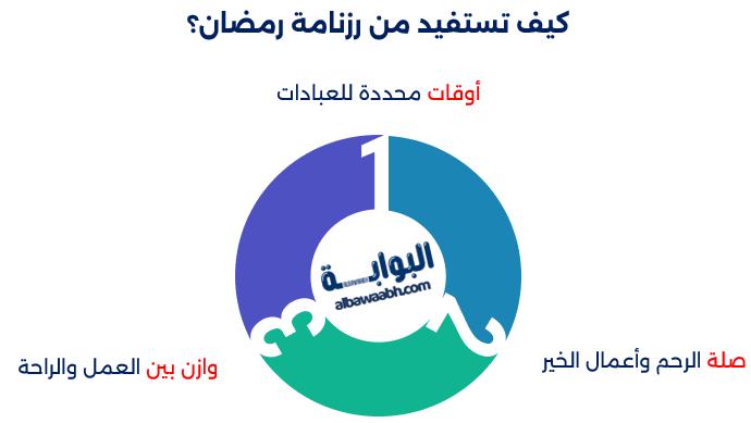 دليل العبادات اليومية في رمضان 