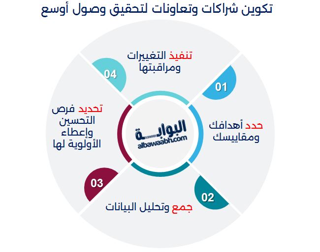 تكوين شراكات وتعاونات لتحقيق وصول أوسع