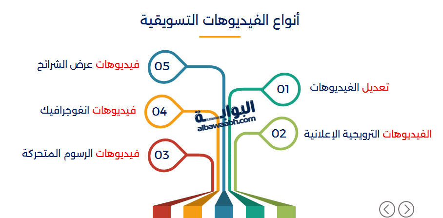 أنواع الفيديوهات التسويقية 