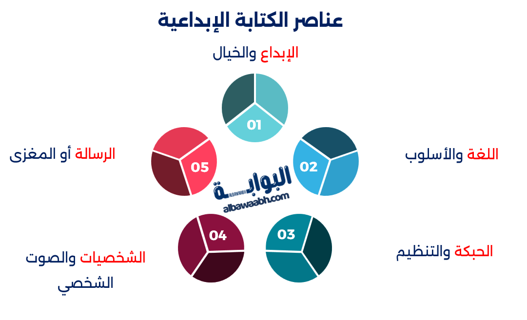الكتابة الإبداعية
