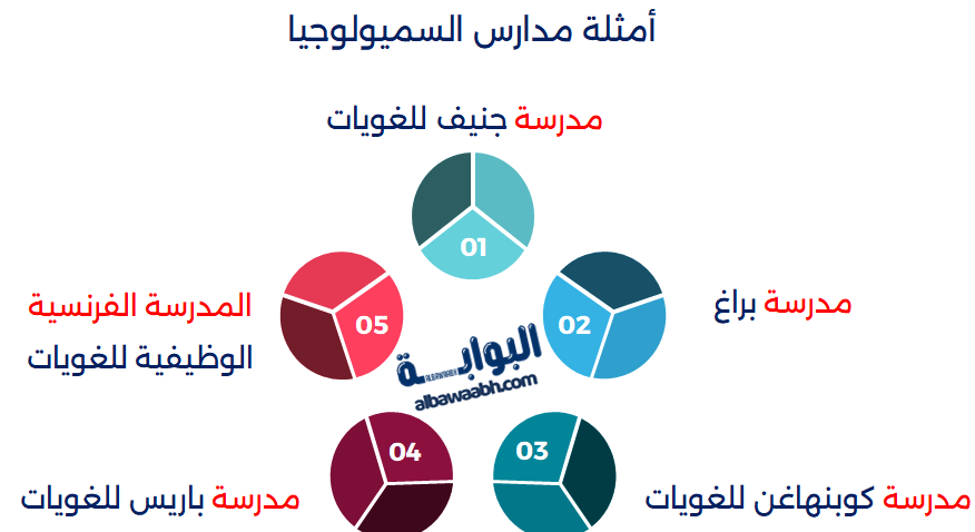 أمثلة مدارس السميولوجيا