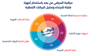 مراقبة المرضى عن بعد باستخدام أجهزة قابلة للارتداء وتحليل البيانات اللحظية