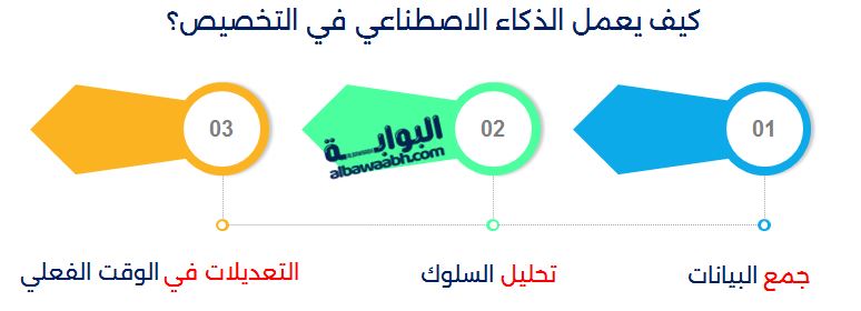 كيف يعمل الذكاء الاصطناعي في التخصيص؟