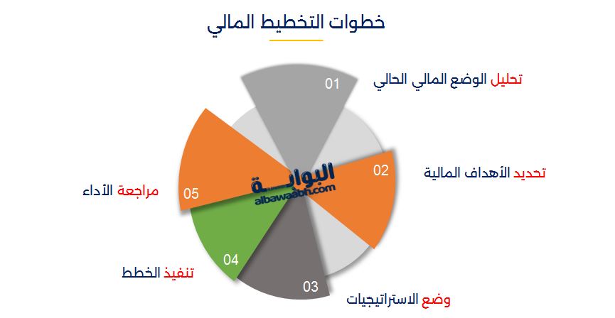 خطوات التخطيط المالي