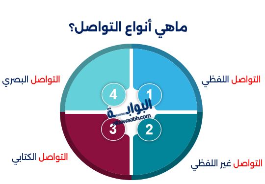 أهم تعريفات وسائل الاتصال