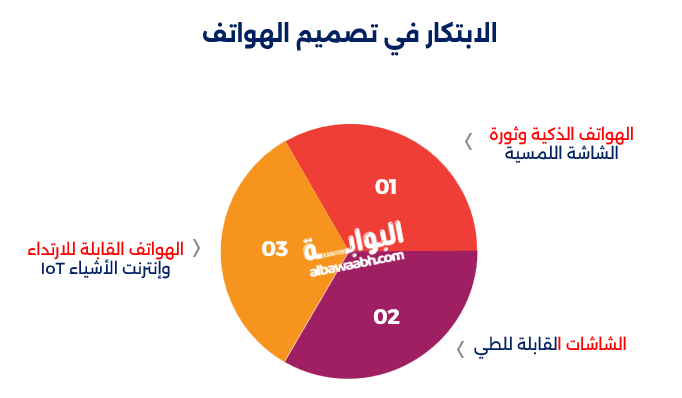 الابتكار في تصميم الهواتف