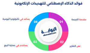 فوائد الذكاء الإصطناعي للتهديدات الإلكترونية