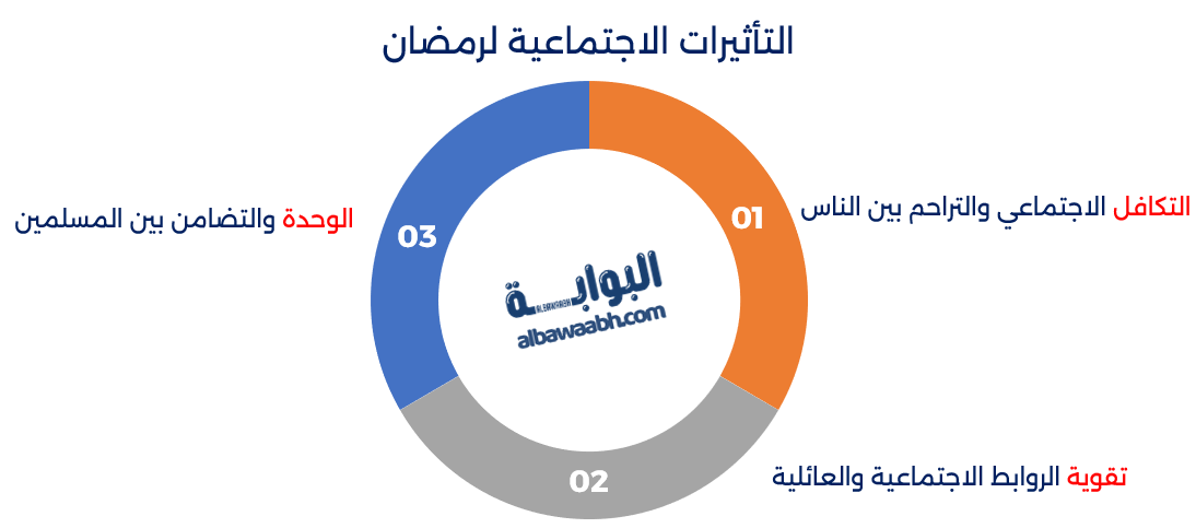 التأثيرات الاجتماعية لرمضان