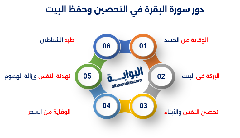 عدد أحزاب سورة البقرة