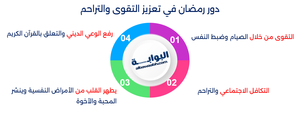 دور رمضان في تعزيز التقوى والتراحم