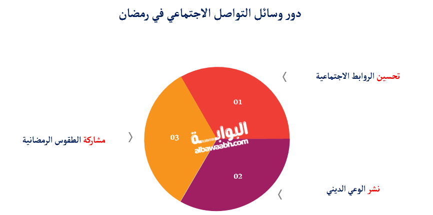 دور وسائل التواصل الاجتماعي في رمضان