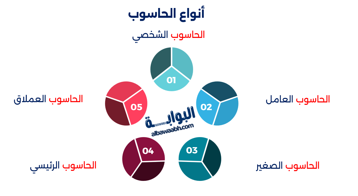 مكونات الحاسب البرمجية ووظائفها في تشغيل البرامج