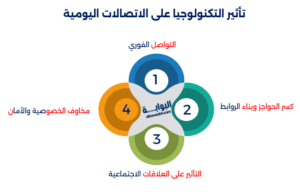 تأثير التكنولوجيا على الاتصالات اليومية