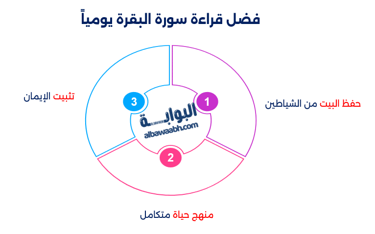 عدد أحزاب سورة البقرة