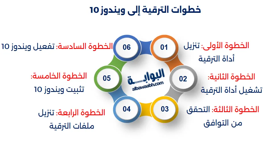 خطوات الترقية إلى ويندوز 10