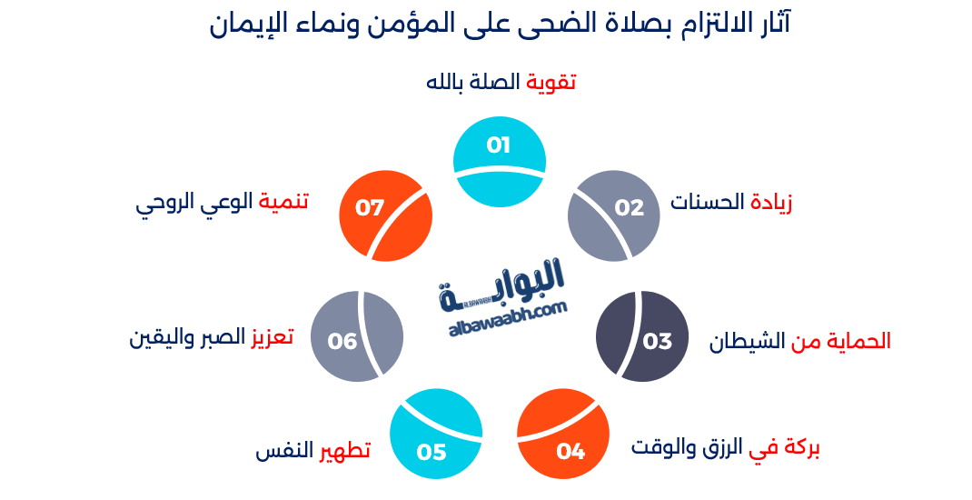 آثار الالتزام بصلاة الضحى على المؤمن ونماء الإيمان
