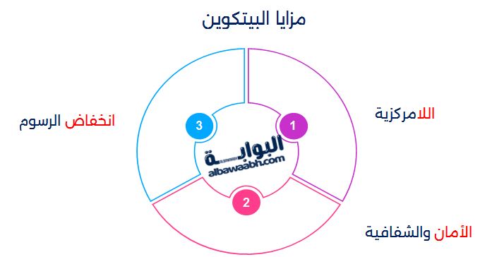 مزايا البيتكوين