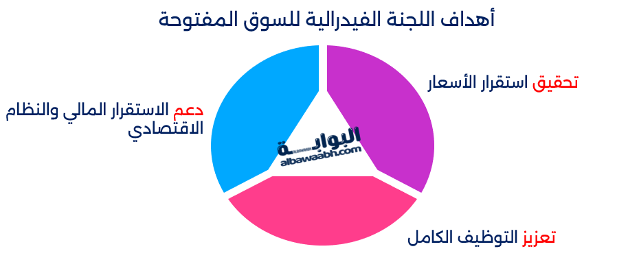 أهداف اللجنة الفيدرالية للسوق المفتوحة