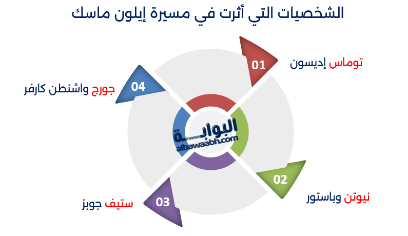 الشخصيات التي أثرت في مسيرة إيلون ماسك