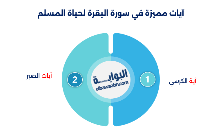 عدد أحزاب سورة البقرة