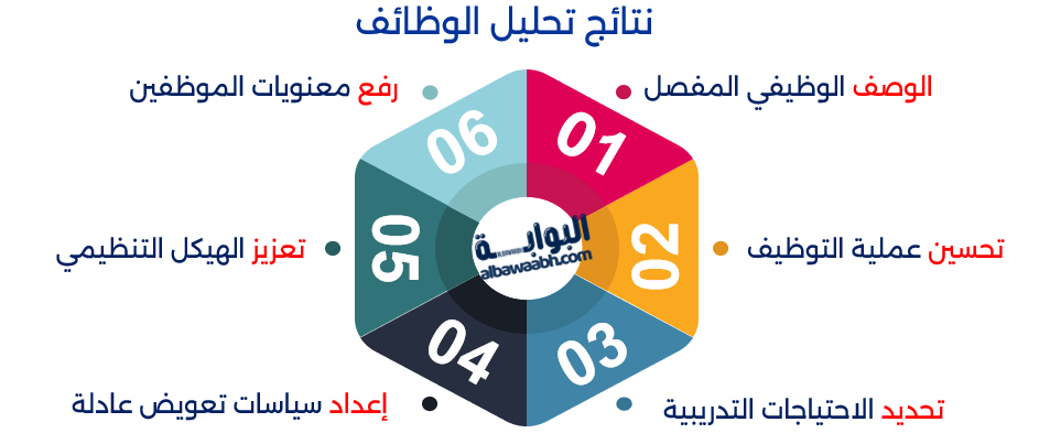 نتائج تحليل الوظائف
