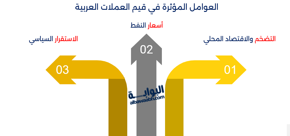 العوامل المؤثرة في قيم العملات العربية