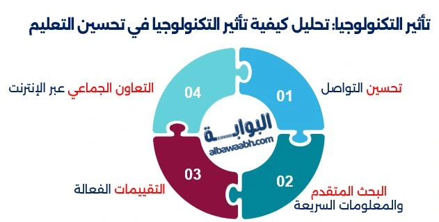 تأثير التكنولوجيا: تحليل كيفية تأثير التكنولوجيا في تحسين التعليم