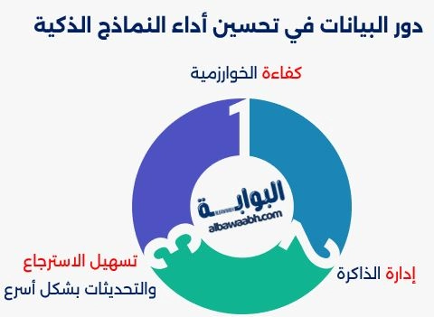 دور البيانات في تحسين أداء النماذج الذكية