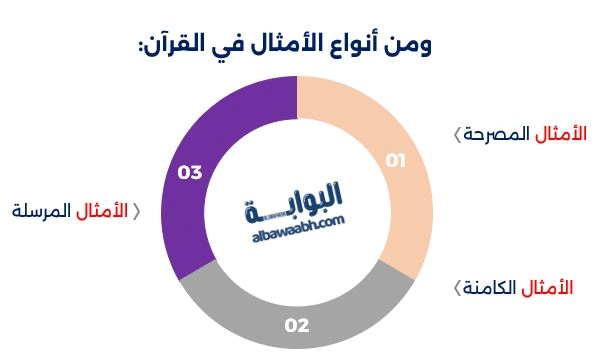 ومن أنواع الأمثال في القرآن: