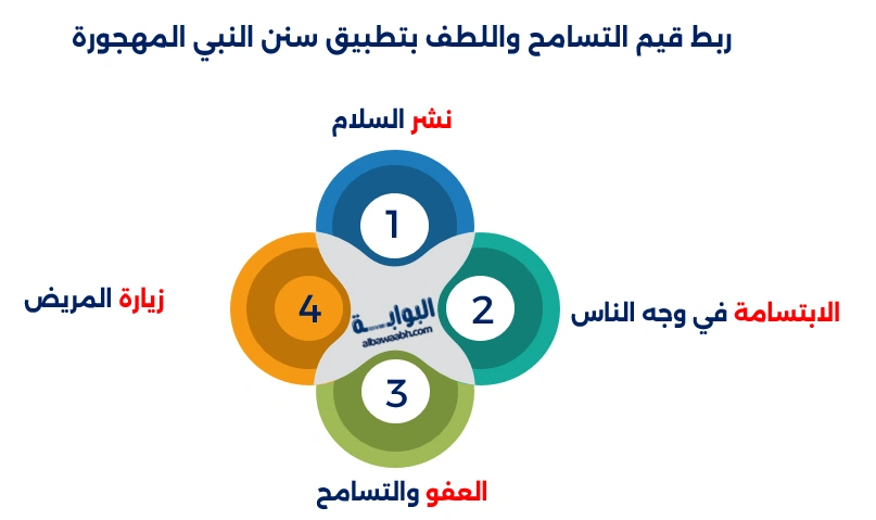 ربط قيم التسامح واللطف بتطبيق سنن النبي المهجورة