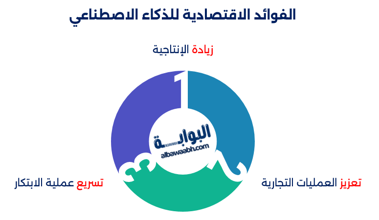 الفوائد الاقتصادية للذكاء الاصطناعي