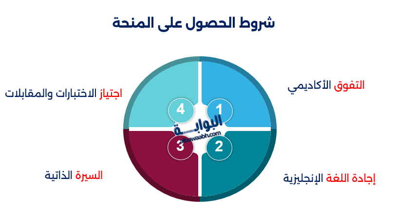 شروط الحصول على المنحة