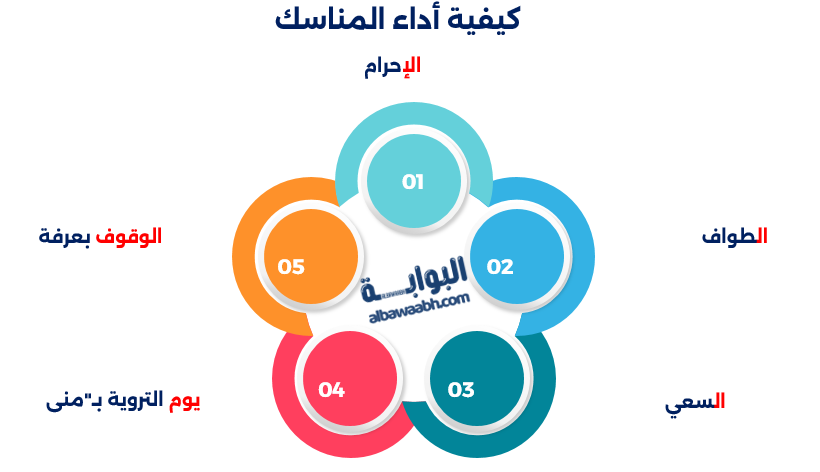 كيفية أداء المناسك